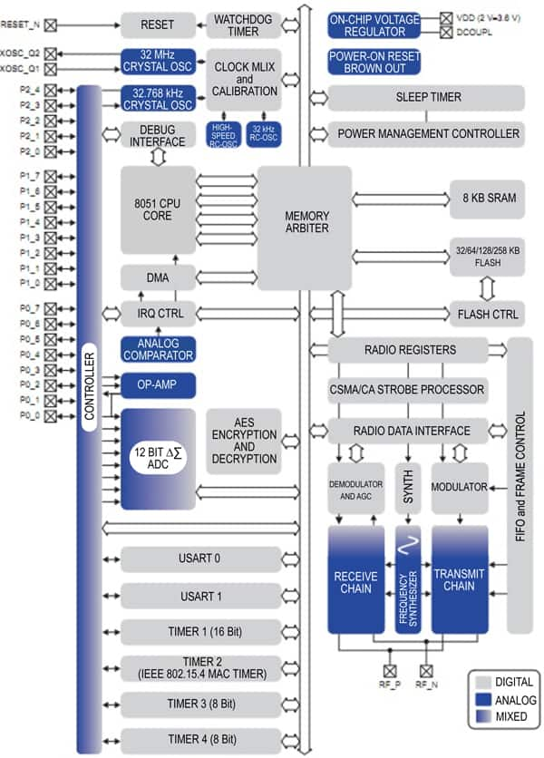 TI’s CC2530 single-chip ZigBee SoC